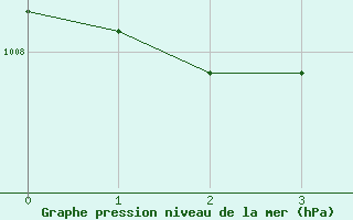 Courbe de la pression atmosphrique pour Bagaskar