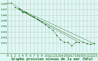 Courbe de la pression atmosphrique pour Izegem (Be)