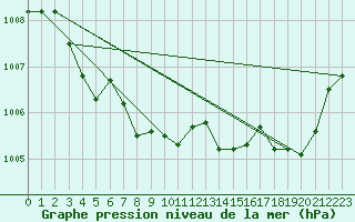 Courbe de la pression atmosphrique pour Chivres (Be)