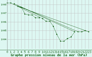 Courbe de la pression atmosphrique pour Cessieu le Haut (38)