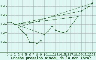 Courbe de la pression atmosphrique pour Chteaudun (28)