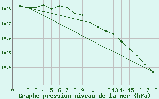 Courbe de la pression atmosphrique pour La Ronge , Sask.