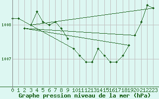 Courbe de la pression atmosphrique pour Horn