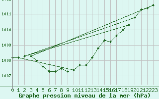 Courbe de la pression atmosphrique pour Ona Ii