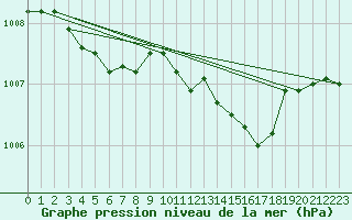 Courbe de la pression atmosphrique pour Machrihanish