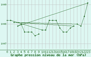 Courbe de la pression atmosphrique pour Saint-Martial-de-Vitaterne (17)