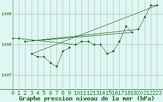 Courbe de la pression atmosphrique pour Brest (29)