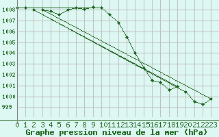 Courbe de la pression atmosphrique pour Locarno (Sw)