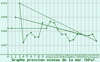 Courbe de la pression atmosphrique pour Punta Galea