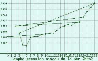 Courbe de la pression atmosphrique pour Florennes (Be)
