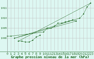 Courbe de la pression atmosphrique pour Cap de la Hve (76)