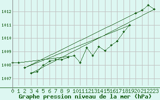 Courbe de la pression atmosphrique pour Ried Im Innkreis