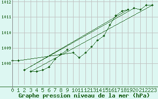 Courbe de la pression atmosphrique pour Izmir