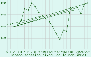 Courbe de la pression atmosphrique pour Siria