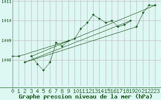 Courbe de la pression atmosphrique pour Chteaudun (28)