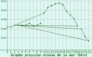 Courbe de la pression atmosphrique pour La Pocatiere