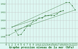 Courbe de la pression atmosphrique pour Grazzanise