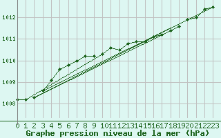 Courbe de la pression atmosphrique pour Jokkmokk FPL