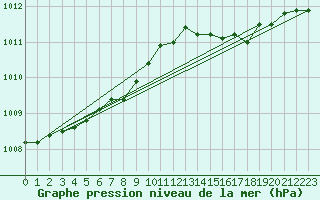 Courbe de la pression atmosphrique pour Cap de la Hve (76)