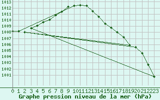 Courbe de la pression atmosphrique pour Leign-les-Bois (86)