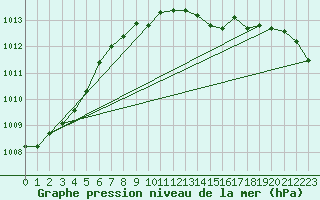 Courbe de la pression atmosphrique pour Glasgow (UK)