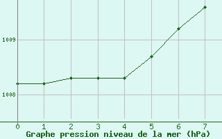 Courbe de la pression atmosphrique pour Norderney