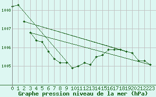 Courbe de la pression atmosphrique pour Katajaluoto