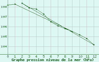 Courbe de la pression atmosphrique pour Arvidsjaur