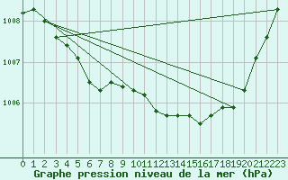 Courbe de la pression atmosphrique pour Saint-Brieuc (22)