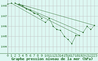 Courbe de la pression atmosphrique pour Mazinghem (62)