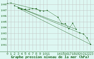 Courbe de la pression atmosphrique pour Bares