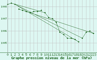 Courbe de la pression atmosphrique pour Arkona