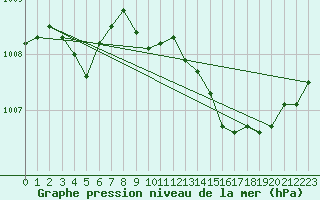 Courbe de la pression atmosphrique pour Lans-en-Vercors - Les Allires (38)