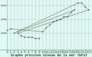 Courbe de la pression atmosphrique pour Angermuende