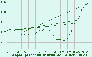 Courbe de la pression atmosphrique pour Gap-Sud (05)