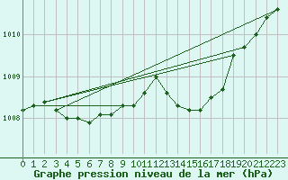 Courbe de la pression atmosphrique pour Besn (44)