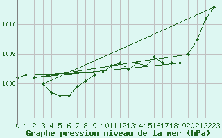 Courbe de la pression atmosphrique pour Brigueuil (16)