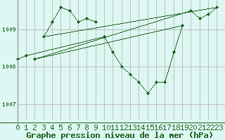 Courbe de la pression atmosphrique pour Titu