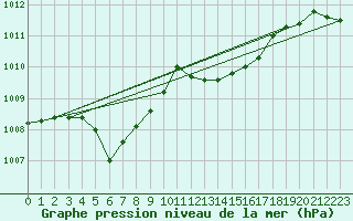 Courbe de la pression atmosphrique pour Puchberg