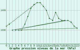 Courbe de la pression atmosphrique pour Bergen