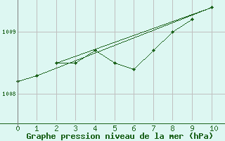 Courbe de la pression atmosphrique pour Haparanda A