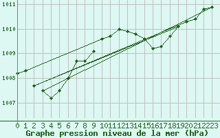 Courbe de la pression atmosphrique pour Brigueuil (16)