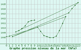 Courbe de la pression atmosphrique pour Cevio (Sw)