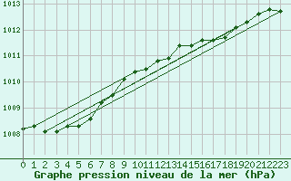 Courbe de la pression atmosphrique pour Westdorpe Aws