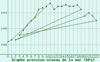 Courbe de la pression atmosphrique pour Alfeld