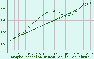 Courbe de la pression atmosphrique pour Kikinda