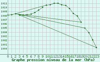 Courbe de la pression atmosphrique pour Trgueux (22)