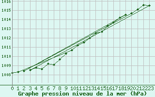 Courbe de la pression atmosphrique pour Harstad