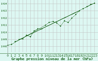 Courbe de la pression atmosphrique pour Wilhelminadorp Aws