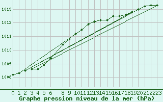 Courbe de la pression atmosphrique pour Grimsey